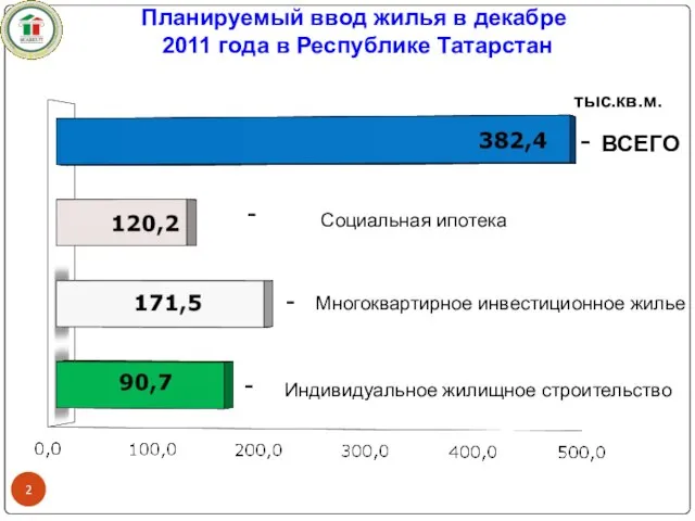 Планируемый ввод жилья в декабре 2011 года в Республике Татарстан тыс.кв.м. Социальная