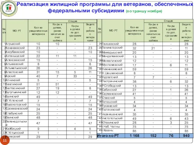 Реализация жилищной программы для ветеранов, обеспеченных федеральными субсидиями (по траншу ноября)