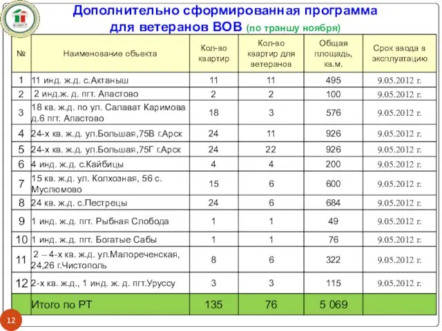 Дополнительно сформированная программа для ветеранов ВОВ (по траншу ноября)