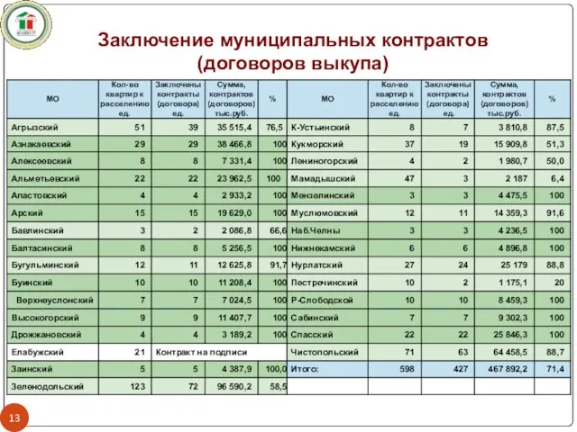 Заключение муниципальных контрактов (договоров выкупа)