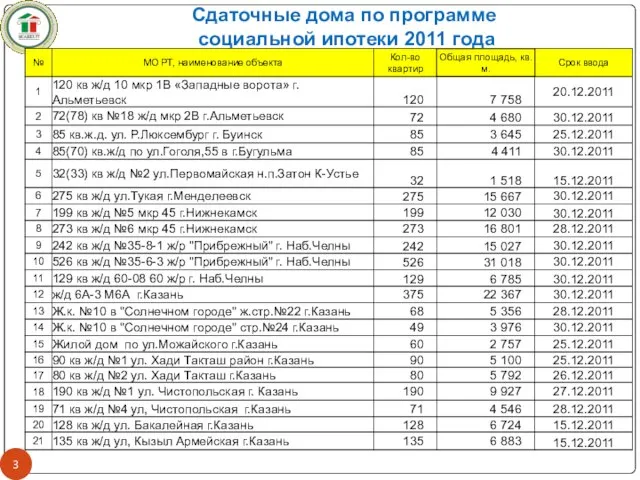 Сдаточные дома по программе социальной ипотеки 2011 года