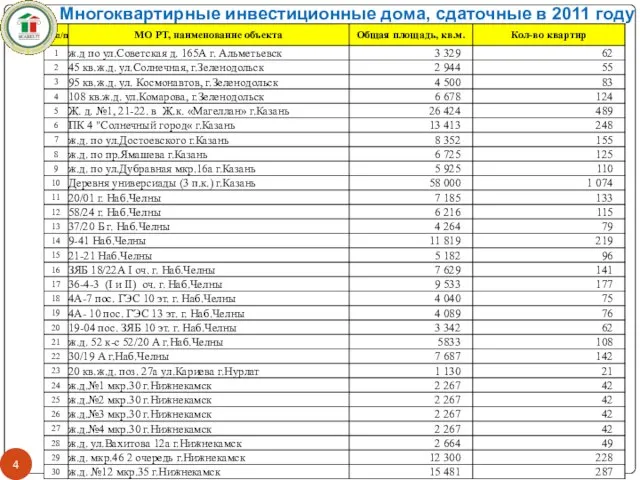 Многоквартирные инвестиционные дома, сдаточные в 2011 году