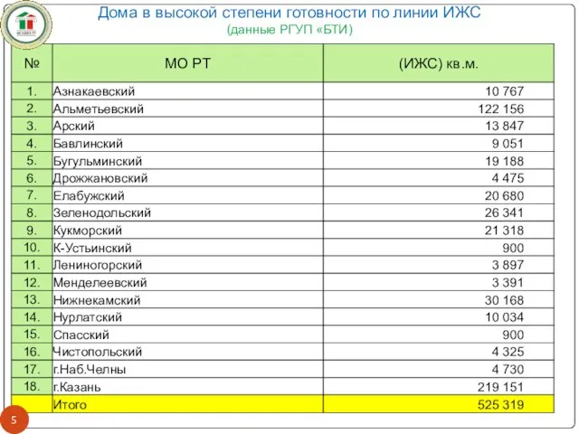 Дома в высокой степени готовности по линии ИЖС (данные РГУП «БТИ)