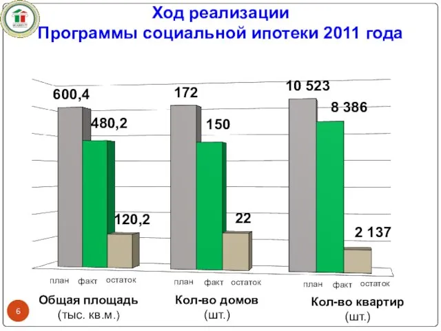 Ход реализации Программы социальной ипотеки 2011 года Кол-во квартир (шт.) Кол-во домов