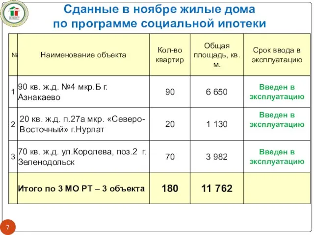 Сданные в ноябре жилые дома по программе социальной ипотеки