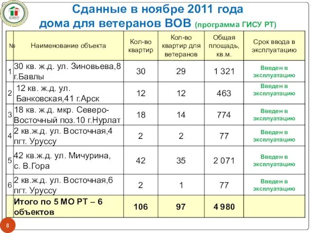 Сданные в ноябре 2011 года дома для ветеранов ВОВ (программа ГИСУ РТ)