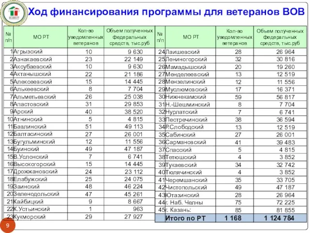 Ход финансирования программы для ветеранов ВОВ