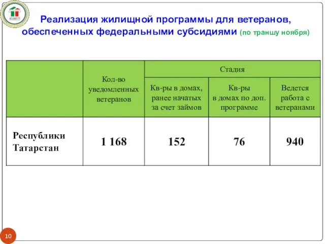 Реализация жилищной программы для ветеранов, обеспеченных федеральными субсидиями (по траншу ноября)