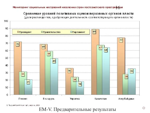 ЕМ-V. Предварительные результаты (v3)