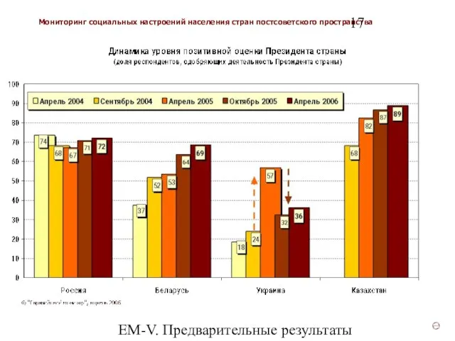 ЕМ-V. Предварительные результаты (v3)