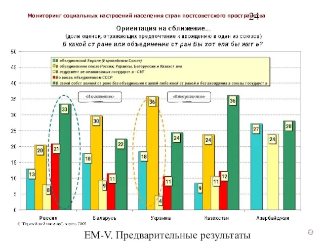 ЕМ-V. Предварительные результаты (v3) «Изоляционизм» «Интеграционизм»