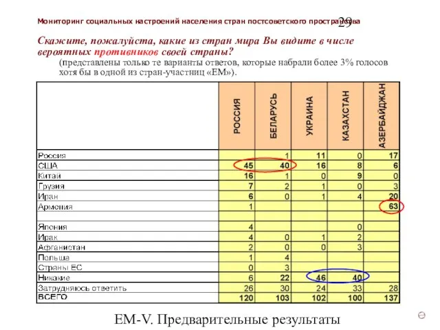 ЕМ-V. Предварительные результаты (v3) Скажите, пожалуйста, какие из стран мира Вы видите