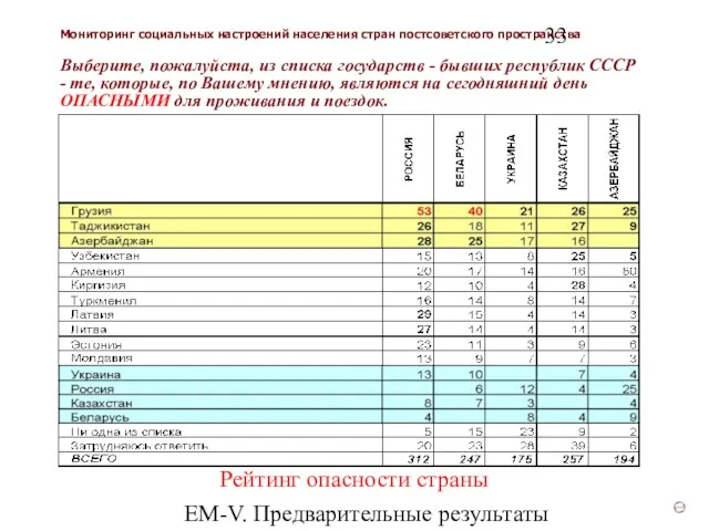 ЕМ-V. Предварительные результаты (v3) Выберите, пожалуйста, из списка государств - бывших республик