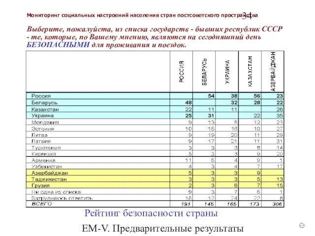 ЕМ-V. Предварительные результаты (v3) Выберите, пожалуйста, из списка государств - бывших республик