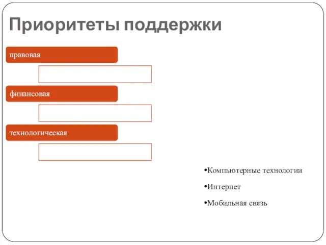 Приоритеты поддержки правовая финансовая технологическая Компьютерные технологии Интернет Мобильная связь