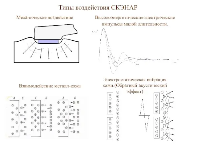 Типы воздействия СКЭНАР Высокоэнергетические электрические импульсы малой длительности.