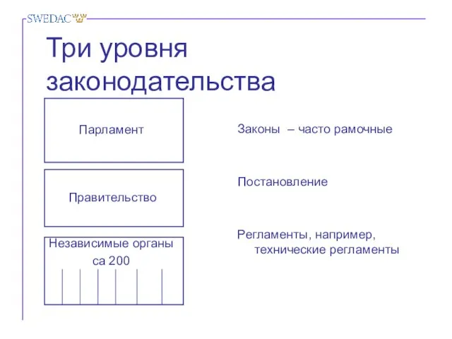 Три уровня законодательства Законы – часто рамочные Постановление Регламенты, например, технические регламенты