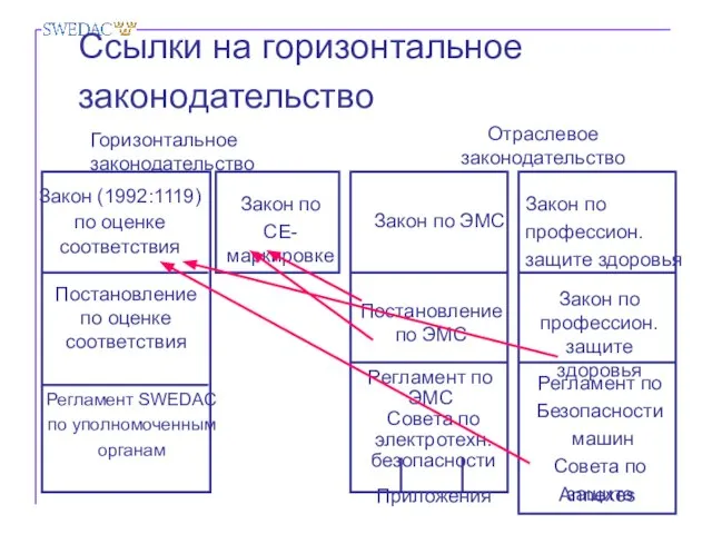 Ссылки на горизонтальное законодательство Закон (1992:1119) по оценке соответствия Постановление по оценке