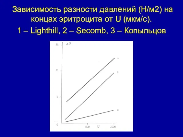 Зависимость разности давлений (Н/м2) на концах эритроцита от U (мкм/с). 1 –