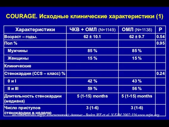 COURAGE. Исходные клинические характеристики (1) по clinicaltrials.org (с изменениями); данные - Boden