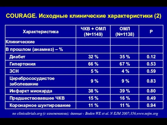 COURAGE. Исходные клинические характеристики (2) по clinicaltrials.org (с изменениями); данные - Boden