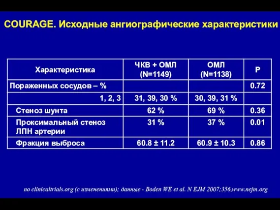 COURAGE. Исходные ангиографические характеристики по clinicaltrials.org (с изменениями); данные - Boden WE