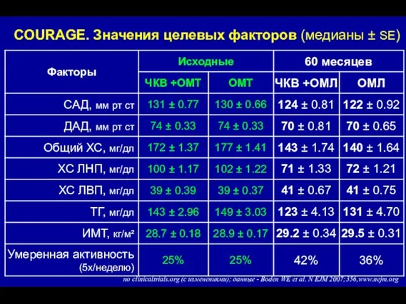 COURAGE. Значения целевых факторов (медианы ± SE) по clinicaltrials.org (с изменениями); данные