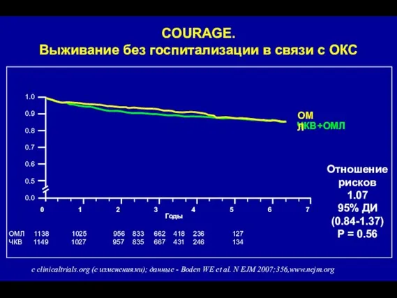 COURAGE. Выживание без госпитализации в связи с ОКС ОМЛ 1138 1025 956