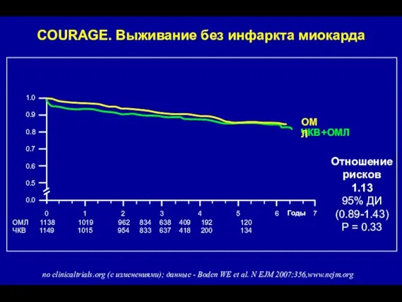 COURAGE. Выживание без инфаркта миокарда ОМЛ 1138 1019 962 834 638 409