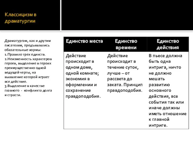 Классицизм в драматургии Драматургам, как и другим писателям, предъявлялись обязательные нормы: 1.Правило