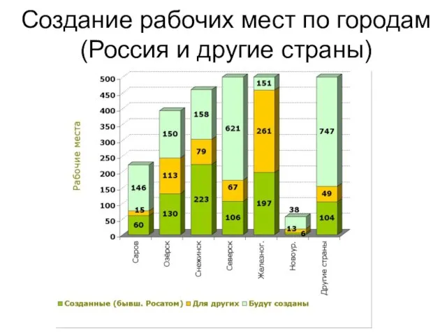 Создание рабочих мест по городам (Россия и другие страны)