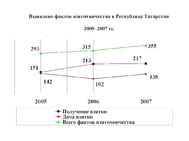 Выявлено фактов взяточничества в Республике Татарстан 2005–2007 гг.