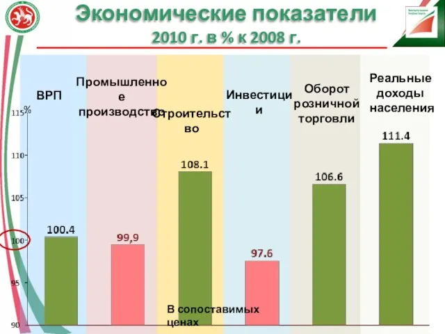 Экономические показатели 2010 г. в % к 2008 г. % В сопоставимых ценах