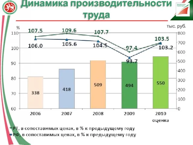 Динамика производительности труда тыс. руб. %