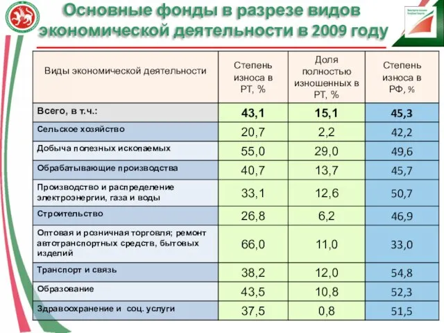 Основные фонды в разрезе видов экономической деятельности в 2009 году