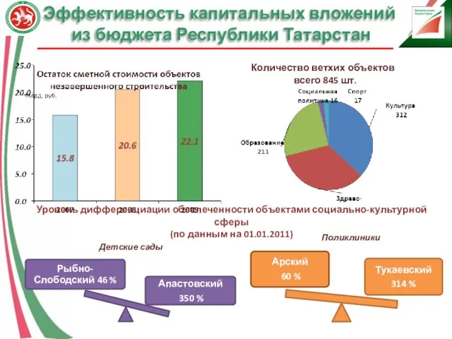 Эффективность капитальных вложений из бюджета Республики Татарстан Количество ветхих объектов всего 845