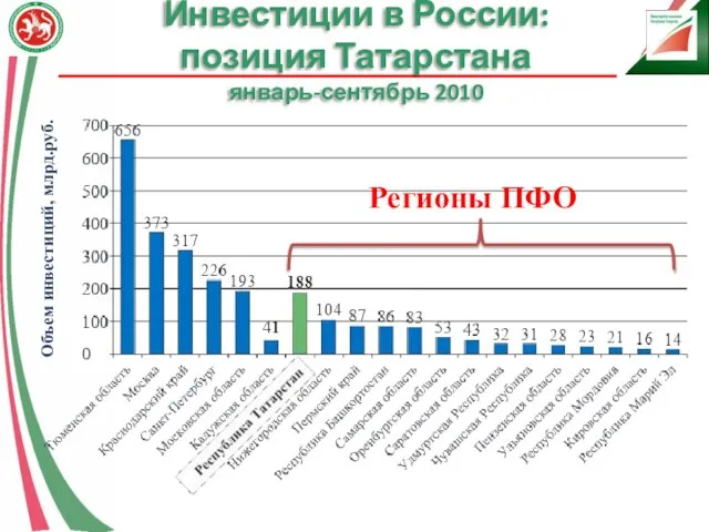 Инвестиции в России: позиция Татарстана январь-сентябрь 2010 Регионы ПФО Объем инвестиций, млрд.руб.