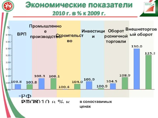 Экономические показатели 2010 г. в % к 2009 г. Внешнеторговый оборот % в сопоставимых ценах