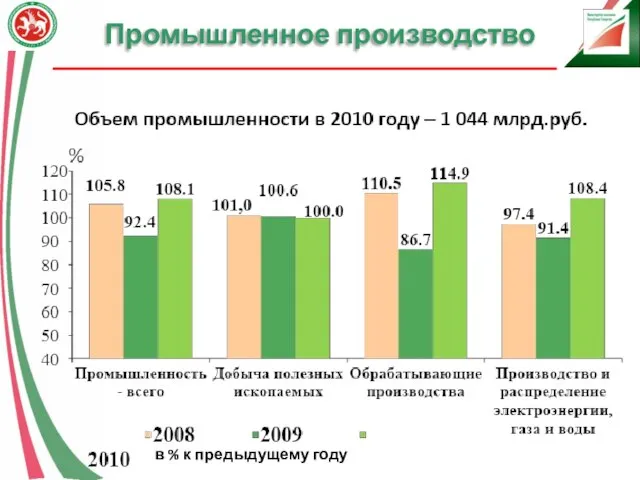 Промышленное производство в % к предыдущему году