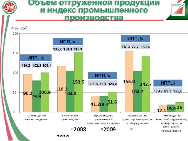 Объем отгруженной продукции и индекс промышленного производства