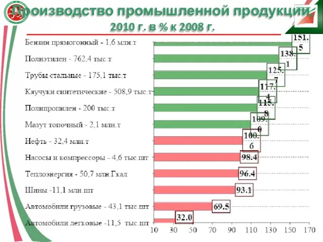 Производство промышленной продукции, 2010 г. в % к 2008 г.