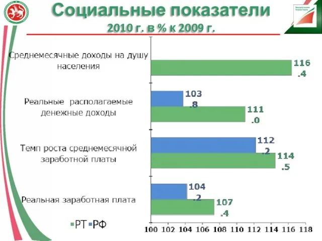 Социальные показатели 2010 г. в % к 2009 г.