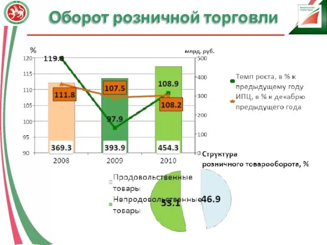 Оборот розничной торговли