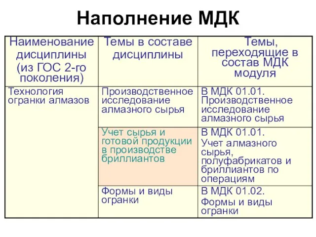 Наполнение МДК