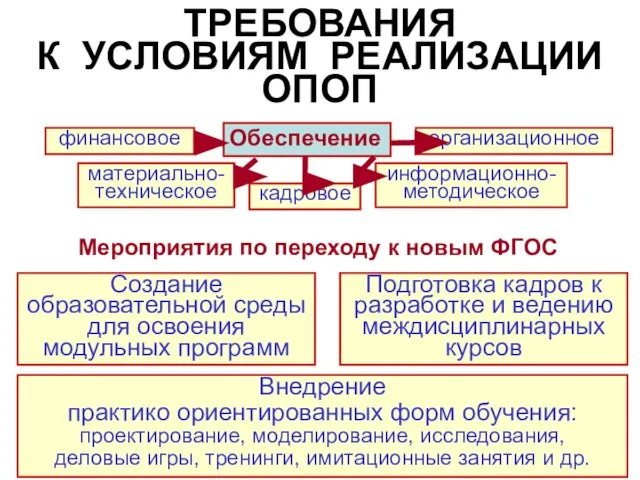 ТРЕБОВАНИЯ К УСЛОВИЯМ РЕАЛИЗАЦИИ ОПОП Внедрение практико ориентированных форм обучения: проектирование, моделирование,