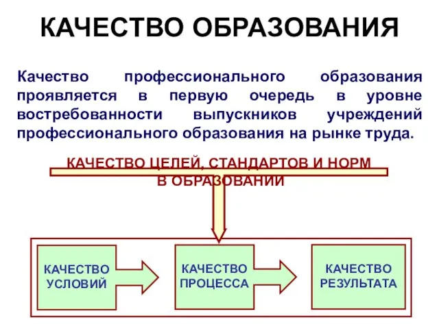 КАЧЕСТВО ОБРАЗОВАНИЯ КАЧЕСТВО РЕЗУЛЬТАТА КАЧЕСТВО УСЛОВИЙ КАЧЕСТВО ПРОЦЕССА Качество профессионального образования проявляется