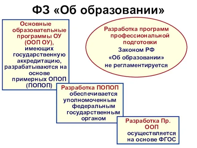 Основные образовательные программы ОУ (ООП ОУ), имеющих государственную аккредитацию, разрабатываются на основе