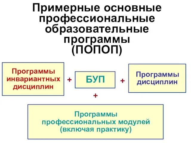 Примерные основные профессиональные образовательные программы (ПОПОП) БУП + Программы инвариантных дисциплин Программы