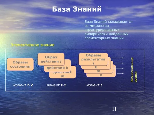 База Знаний Элементарное знание База Знаний складывается из множества структурированных эмпирически найденных элементарных знаний