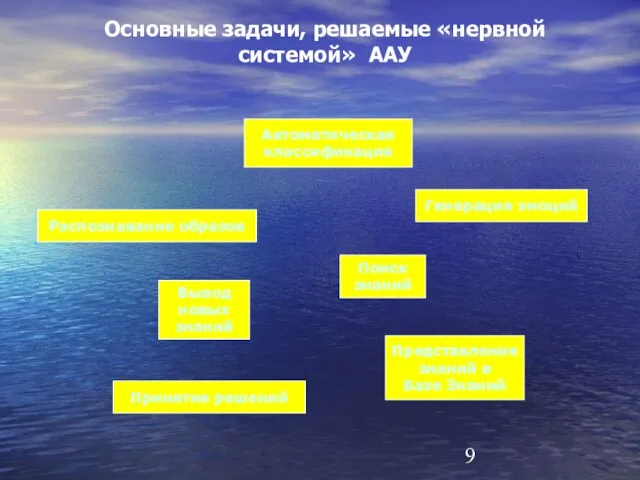 Автоматическая классификация Генерация эмоций Распознавание образов Поиск знаний Вывод новых знаний Представление